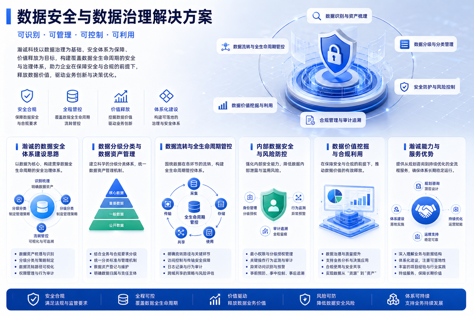 数据安全与数据治理解决方案