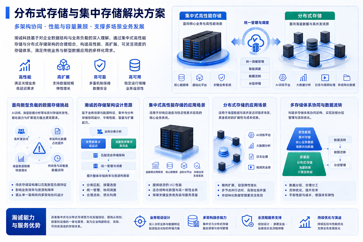 分布式存储与集中存储解决方案