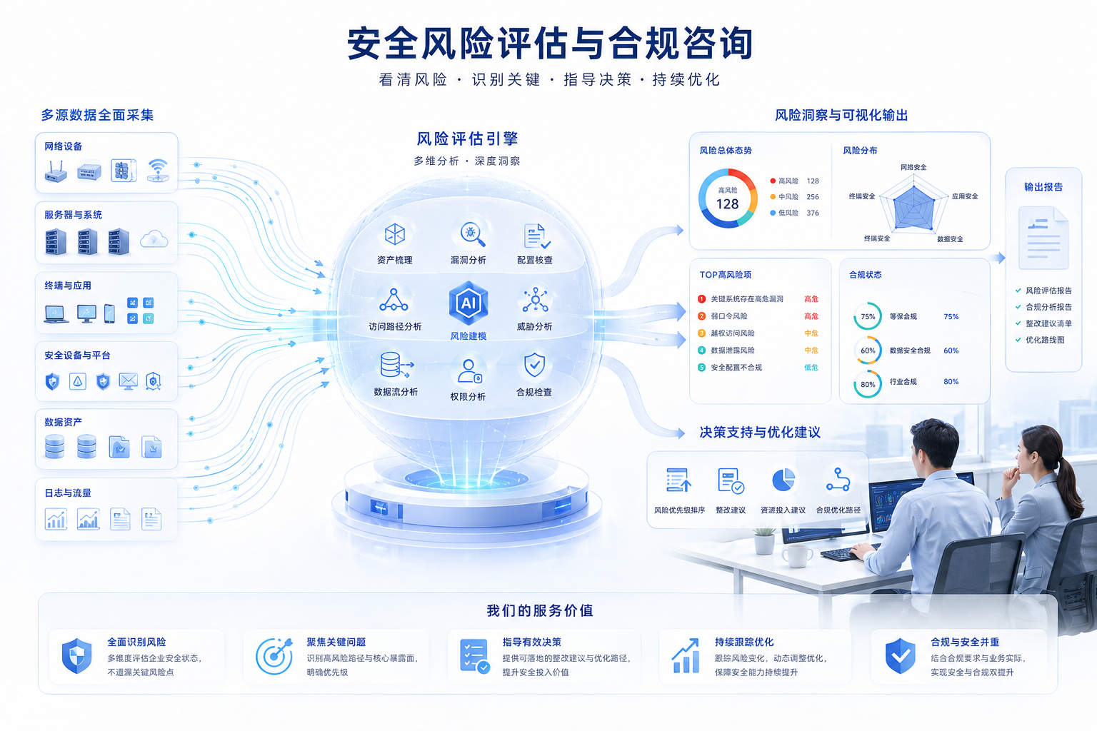 第二列，安全封信评估与合规咨询
