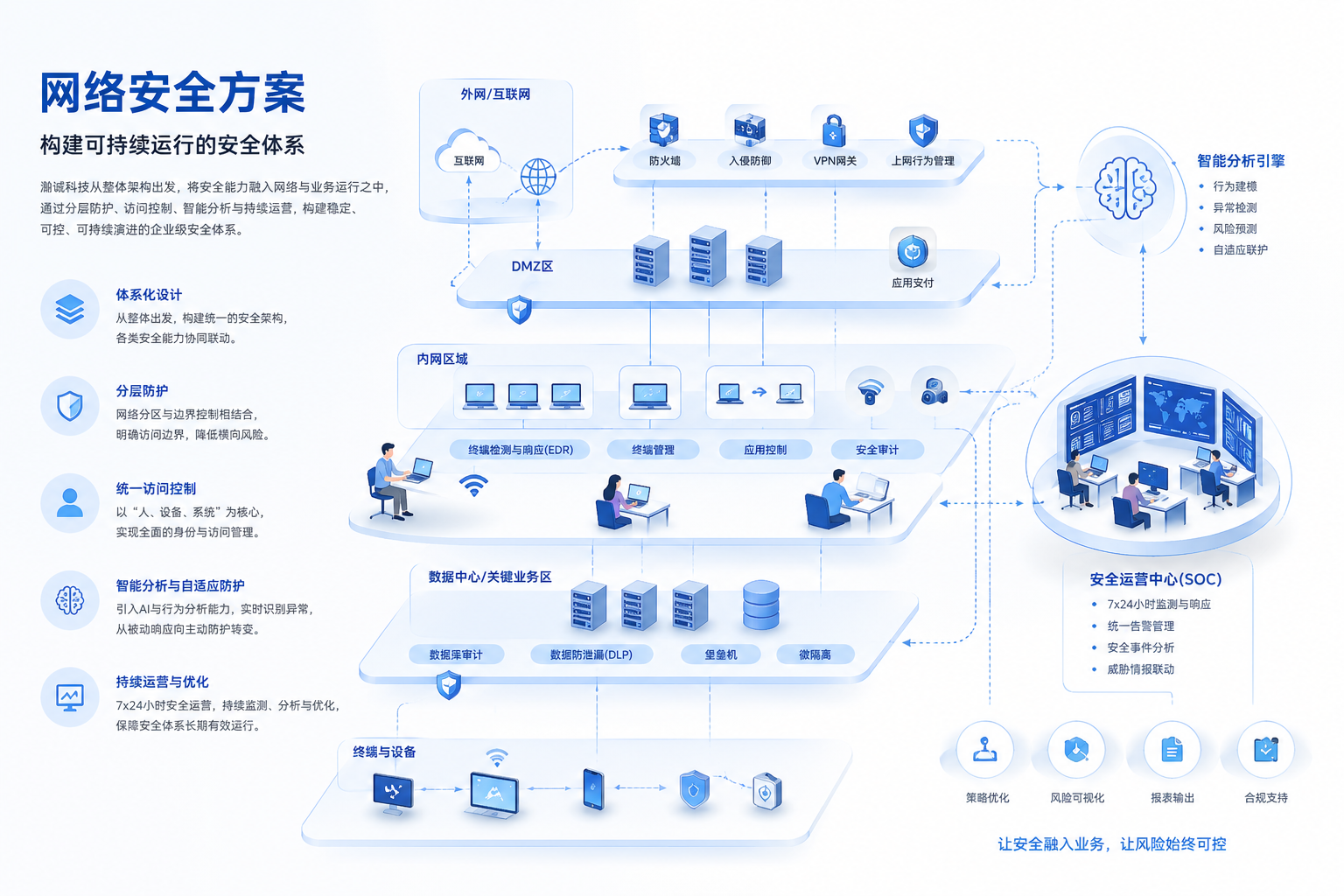第二列,网络完全方案